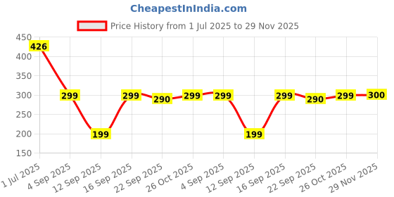 amazon.in WHIPONE Car AC Vent & Duct Cleaner Odour Neutralizer Foam Spray with Long No-sal Pipe for Effective Cleaning Vehicle Interior Cleaner (500ML, Pack of 1) Price History Graph from 1 Jul 2025 to 29 Nov 2025