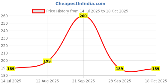 amazon.in WHIPONE CNC Metal Bike Mobile Holder Compatible for Bajaj Pulsar 150, 360° Rotation Phone Mount Cradle for Bicycle & Motorcycle, Handlebar for All Smartphones, Anti-Slip, Full Grip (Black) Price History Graph from 14 Jul 2025 to 17 Oct 2025
