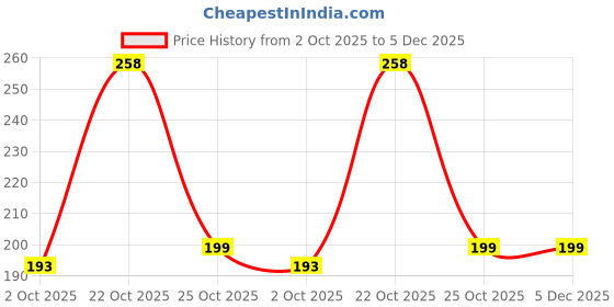 amazon.in WHIPONE CNC Metal Bike Mobile Holder Compatible for Honda CB Shine, 360° Rotation Phone Mount Cradle for Bicycle & Motorcycle, Handlebar for All Smartphones, Anti-Slip, Full Grip (Black) Price History Graph from 2 Oct 2025 to 5 Dec 2025