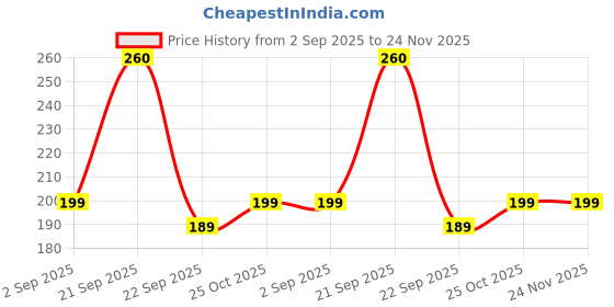amazon.in WHIPONE CNC Metal Bike Mobile Holder Compatible for Jawa 42, 360° Rotation Phone Mount Cradle for Bicycle & Motorcycle, Handlebar for All Smartphones, Anti-Slip, Full Grip (Black) Price History Graph from 2 Sep 2025 to 24 Nov 2025