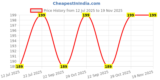 amazon.in WHIPONE CNC Metal Bike Mobile Holder Compatible for Jawa 42 Bobber, 360° Rotation Phone Mount Cradle for Bicycle & Motorcycle, Handlebar for All Smartphones, Anti-Slip, Full Grip (Black) Price History Graph from 12 Jul 2025 to 19 Nov 2025