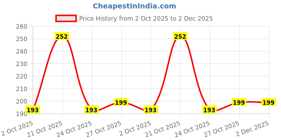 amazon.in WHIPONE CNC Metal Bike Mobile Holder Compatible for Yezdi Roadster, 360° Rotation Phone Mount Cradle for Bicycle & Motorcycle, Handlebar for All Smartphones, Anti-Slip, Full Grip (Black) Price History Graph from 2 Oct 2025 to 2 Dec 2025