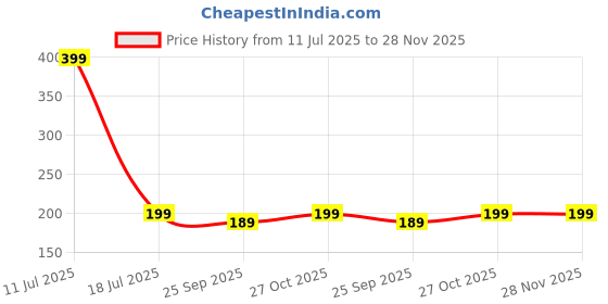 amazon.in WHIPONE Metal CNC Mobile Holder for Scooter, Scooty & Motorcycle Compatible for Aprilia SR 160, Mirror Mount, 360° Rotation, Strong Anti-Slip Grip, Wide Adjustable Fit for All Smartphones (Black) Price History Graph from 11 Jul 2025 to 28 Nov 2025