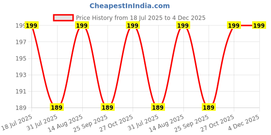 amazon.in WHIPONE Metal CNC Mobile Holder for Scooter, Scooty & Motorcycle Compatible for Ather 450 Apex, Mirror Mount, 360° Rotation, Strong Anti-Slip Grip, Wide Adjustable Fit for All Smartphones (Black) Price History Graph from 18 Jul 2025 to 3 Dec 2025