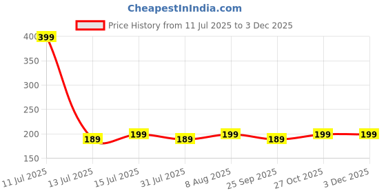 amazon.in WHIPONE Metal CNC Mobile Holder for Scooter, Scooty & Motorcycle Compatible for Ather 450S, Mirror Mount, 360° Rotation, Strong Anti-Slip Grip, Wide Adjustable Fit for All Smartphones (Black) Price History Graph from 11 Jul 2025 to 2 Dec 2025