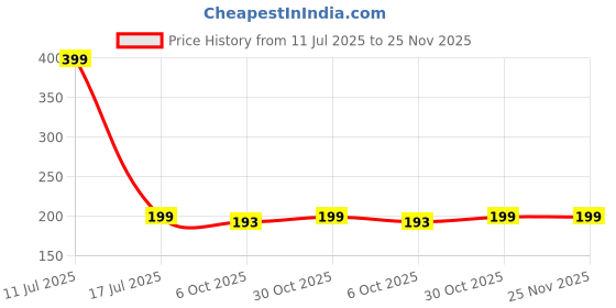 amazon.in WHIPONE Metal CNC Mobile Holder for Scooter, Scooty & Motorcycle Compatible for Evolet Derby, Mirror Mount, 360° Rotation, Strong Anti-Slip Grip, Wide Adjustable Fit for All Smartphones (Black) Price History Graph from 11 Jul 2025 to 25 Nov 2025