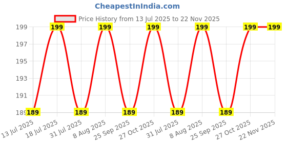 amazon.in WHIPONE Metal CNC Mobile Holder for Scooter, Scooty & Motorcycle Compatible for Hero Destini 125, Mirror Mount, 360° Rotation, Strong Anti-Slip Grip, Wide Adjustable Fit for All Smartphones (Black) Price History Graph from 13 Jul 2025 to 22 Nov 2025