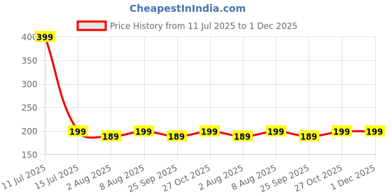 amazon.in WHIPONE Metal CNC Mobile Holder for Scooter, Scooty & Motorcycle Compatible for Honda Activa 3G, Mirror Mount, 360° Rotation, Strong Anti-Slip Grip, Wide Adjustable Fit for All Smartphones (Black) Price History Graph from 11 Jul 2025 to 30 Nov 2025