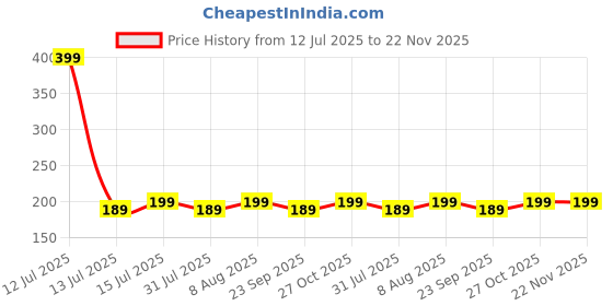 amazon.in WHIPONE Metal CNC Mobile Holder for Scooter, Scooty & Motorcycle Compatible for Honda Activa 5G, Mirror Mount, 360° Rotation, Strong Anti-Slip Grip, Wide Adjustable Fit for All Smartphones (Black) Price History Graph from 12 Jul 2025 to 22 Nov 2025