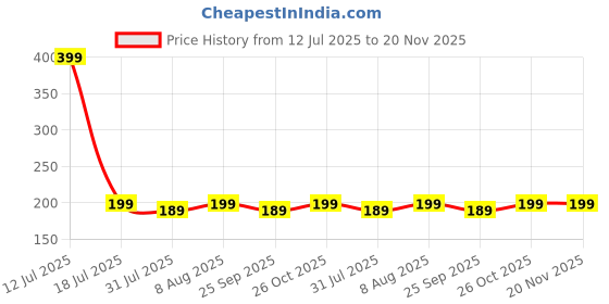 amazon.in WHIPONE Metal CNC Mobile Holder for Scooter, Scooty & Motorcycle Compatible for Honda Dio 125, Mirror Mount, 360° Rotation, Strong Anti-Slip Grip, Wide Adjustable Fit for All Smartphones (Black) Price History Graph from 12 Jul 2025 to 20 Nov 2025