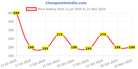 amazon.in WHIPONE Metal CNC Mobile Holder for Scooter, Scooty & Motorcycle Compatible for Honda QC1, Mirror Mount, 360° Rotation, Strong Anti-Slip Grip, Wide Adjustable Fit for All Smartphones (Black) Price History Graph from 11 Jul 2025 to 22 Nov 2025