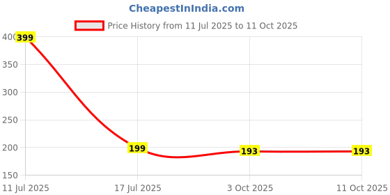 amazon.in WHIPONE Metal CNC Mobile Holder for Scooter, Scooty & Motorcycle Compatible for Ola Gig+, Mirror Mount, 360° Rotation, Strong Anti-Slip Grip, Wide Adjustable Fit for All Smartphones (Black) Price History Graph from 11 Jul 2025 to 10 Oct 2025