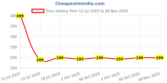 amazon.in WHIPONE Metal CNC Mobile Holder for Scooter, Scooty & Motorcycle Compatible for Ola Roadster Pro, Mirror Mount, 360° Rotation, Strong Anti-Slip Grip, Wide Adjustable Fit for All Smartphones (Black) Price History Graph from 12 Jul 2025 to 28 Nov 2025