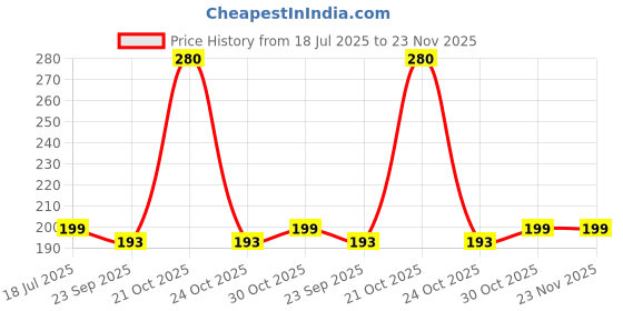 amazon.in WHIPONE Metal CNC Mobile Holder for Scooter, Scooty & Motorcycle Compatible for OLA Roadster X Plus, Mirror Mount, 360° Rotation, Strong Anti-Slip Grip, Wide Adjustable Fit for All Smartphones (Black) Price History Graph from 18 Jul 2025 to 23 Nov 2025