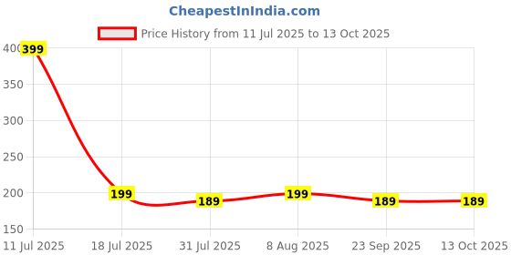 amazon.in WHIPONE Metal CNC Mobile Holder for Scooter, Scooty & Motorcycle Compatible for Ola S1 Air, Mirror Mount, 360° Rotation, Strong Anti-Slip Grip, Wide Adjustable Fit for All Smartphones (Black) Price History Graph from 11 Jul 2025 to 12 Oct 2025