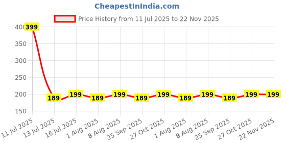 amazon.in WHIPONE Metal CNC Mobile Holder for Scooter, Scooty & Motorcycle Compatible for Suzuki Avenis 125, Mirror Mount, 360° Rotation, Strong Anti-Slip Grip, Wide Adjustable Fit for All Smartphones (Black) Price History Graph from 11 Jul 2025 to 22 Nov 2025