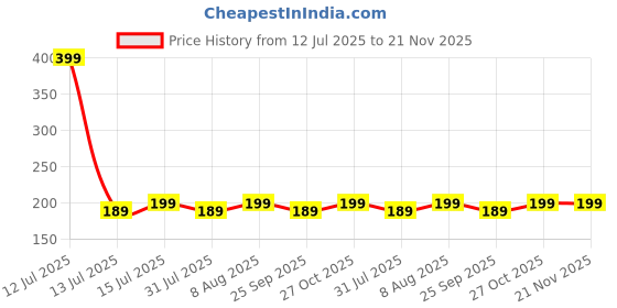 amazon.in WHIPONE Metal CNC Mobile Holder for Scooter, Scooty & Motorcycle Compatible for TVS iQube, Mirror Mount, 360° Rotation, Strong Anti-Slip Grip, Wide Adjustable Fit for All Smartphones (Black) Price History Graph from 12 Jul 2025 to 21 Nov 2025