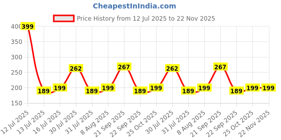 amazon.in WHIPONE Metal CNC Mobile Holder for Scooter, Scooty & Motorcycle Compatible for TVS Jupiter 125, Mirror Mount, 360° Rotation, Strong Anti-Slip Grip, Wide Adjustable Fit for All Smartphones (Black) Price History Graph from 12 Jul 2025 to 22 Nov 2025