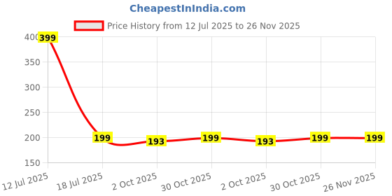 amazon.in WHIPONE Metal CNC Mobile Holder for Scooter, Scooty & Motorcycle Compatible for Vespa SXL 150, Mirror Mount, 360° Rotation, Strong Anti-Slip Grip, Wide Adjustable Fit for All Smartphones (Black) Price History Graph from 12 Jul 2025 to 25 Nov 2025