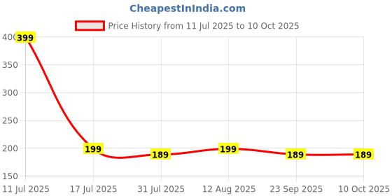 amazon.in WHIPONE Metal CNC Mobile Holder for Scooter, Scooty & Motorcycle Compatible for Vida V1, Mirror Mount, 360° Rotation, Strong Anti-Slip Grip, Wide Adjustable Fit for All Smartphones (Black) Price History Graph from 11 Jul 2025 to 9 Oct 2025