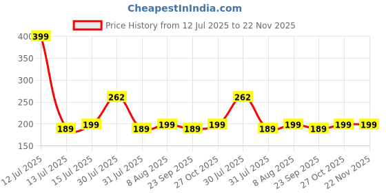 amazon.in WHIPONE Metal CNC Mobile Holder for Scooter, Scooty & Motorcycle Compatible for Yamaha Aerox 155, Mirror Mount, 360° Rotation, Strong Anti-Slip Grip, Wide Adjustable Fit for All Smartphones (Black) Price History Graph from 12 Jul 2025 to 22 Nov 2025
