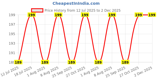 amazon.in WHIPONE Metal CNC Mobile Holder for Scooter, Scooty & Motorcycle Compatible for Yamaha Aerox, Mirror Mount, 360° Rotation, Strong Anti-Slip Grip, Wide Adjustable Fit for All Smartphones (Black) Price History Graph from 12 Jul 2025 to 2 Dec 2025