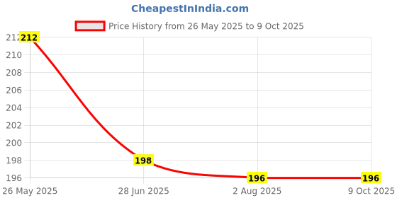 amazon.in whippy Buckle Free Comfortable Elastic Belt For Women Or Men, Buckle-Less No Bulge No Hassle Invisible Belts By Whippy,Black whippy Price History Graph from 26 May 2025 to 9 Oct 2025