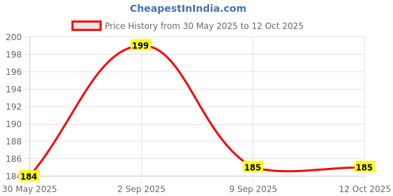 amazon.in whippy No Buckle Stretch No Show Belt For Men 1.38 Inches Wide, Buckless Invisible Elastic Belt For Jeans Pants By (Black, Large Size 39-61 Inches) whippy Price History Graph from 30 May 2025 to 11 Oct 2025