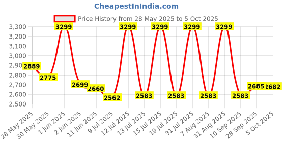 amazon.in Whipsip Electric Citrus Juicer Squeezer, Hygenic Citrus Squeezer Blender Ultra Quiet Motor & Innovative Compact Ergonomic Design for Best Juicing Price History Graph from 28 May 2025 to 5 Oct 2025