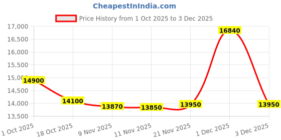 amazon.in Whirlpool 10 kg 5 Star Semi Automatic Top Load Washing Machine Grey (ACE XL 10 GREY DAZZLE) Price History Graph from 1 Oct 2025 to 3 Dec 2025