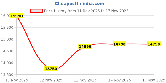 amazon.in Whirlpool 10 Kg Semi-Automatic Top Loading Washing Machine (MAGIC CLEAN 10 DMIX GREY DAZZLE (10YR), Dynamix Detergent Dispenser) Price History Graph from 11 Nov 2025 to 14 Nov 2025