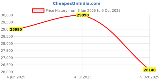 amazon.in Whirlpool 1.0 Ton 3 Star, Magicool Inverter Split AC (MAGICOOL 10T 3S INV CNV S5K1PP0, Copper, Convertible 4-in-1 Cooling Mode, HD Filter White) Price History Graph from 6 Jun 2025 to 9 Oct 2025
