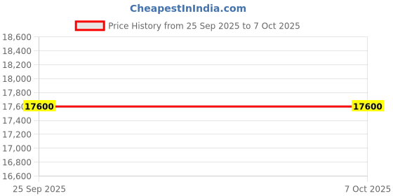amazon.in Whirlpool 10.5 Kg Ace XL Semi-Automatic Top Loading Washing Machine (Ace XL 10.5, Grey, In-Built Heater, 3D Scrub Technology) Price History Graph from 25 Sep 2025 to 6 Oct 2025