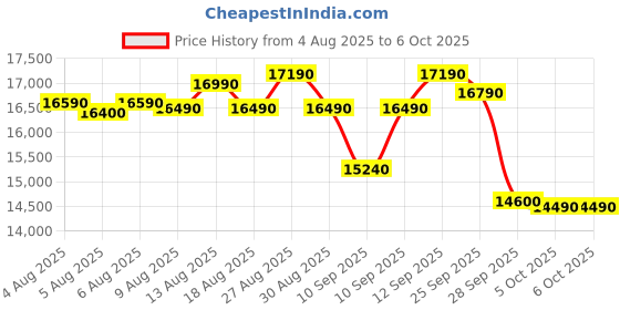 amazon.in Whirlpool 11Kg Semi-Automatic Top Loading Washing Machine (ACE XL 11 DMIX GRAPHITE GREY,10YR MW, Dynamix Detergent Dispenser) Price History Graph from 4 Aug 2025 to 6 Oct 2025