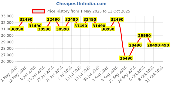 amazon.in Whirlpool 1.5 Ton 3 Star, Magicool Inverter Split AC (MAGICOOL 15T 3S INV CNV S5K2PP0, Copper, Convertible 4-in-1 Cooling Mode, HD Filter White) whirlpool Price History Graph from 1 May 2025 to 10 Oct 2025