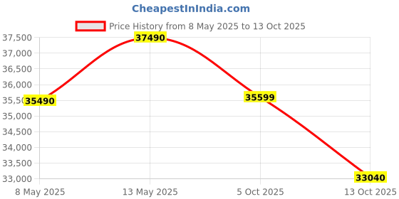 amazon.in Whirlpool 1.5 Ton 5 Star, Magicool Inverter Split AC (MAGICOOL 15T 5S INV CNV S5K2PP0, Copper, Convertible 4-in-1 Cooling Mode, HD Filter White) Price History Graph from 8 May 2025 to 5 Oct 2025