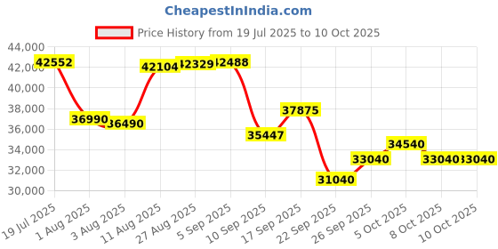 amazon.in Whirlpool 1.5 Ton 5 Star, Magicool Inverter Split AC (MAGICOOL 1.5T 5S INV CNV S5K2PP0, Copper, Convertible 4-in-1 Cooling Mode, HD Filter White) Price History Graph from 19 Jul 2025 to 10 Oct 2025