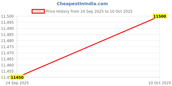 amazon.in Whirlpool 180 L Direct Cool Single Door 1 Star Refrigerator 200 GENIUS CLS PLUS 1S GREY-Z Price History Graph from 24 Sep 2025 to 10 Oct 2025