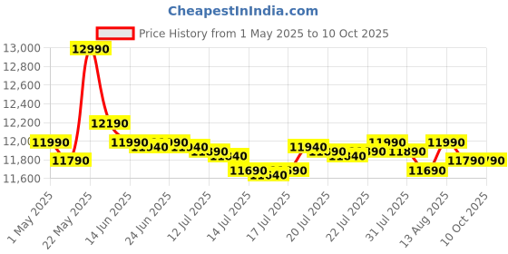 amazon.in Whirlpool 184 L 2 Star Direct-Cool Single Door Refrigerator (205 WDE CLS 2S SAPPHIRE BLUE-Z, Blue,2023 Model) Price History Graph from 1 May 2025 to 10 Oct 2025