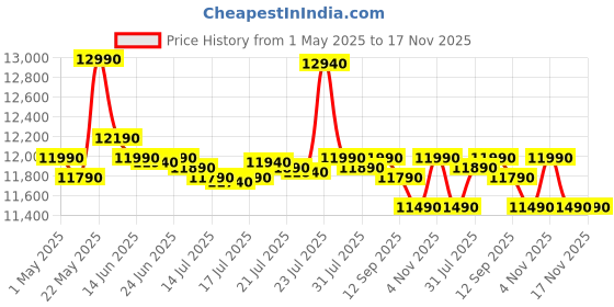 amazon.in Whirlpool 184 L 2 Star Direct-Cool Single Door Refrigerator (205 WDE CLS 2S SHERRY WINE-Z, Red) whirlpool Price History Graph from 1 May 2025 to 17 Nov 2025