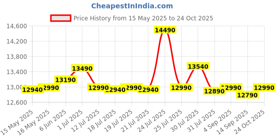 amazon.in Whirlpool 184 L 3 Star Direct-Cool Single Door Refrigerator (205 WDE CLS 3S SAPPHIRE BLUE-Z, Blue, 2023 Model) whirlpool Price History Graph from 15 May 2025 to 24 Oct 2025