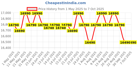 amazon.in Whirlpool 184 L 5 Star Direct-Cool Single Door Refrigerator with Intellisense Inverter Compressor (205 WDE ROY 5S Inv SAPPHIRE SPRING-Z) whirlpool Price History Graph from 1 May 2025 to 7 Oct 2025
