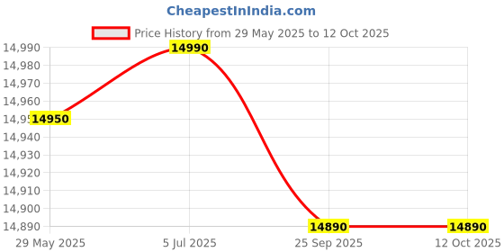 amazon.in Whirlpool 192 L 3 Star Direct-Cool Single Door Refrigerator (215 IMPC PRM 3S SAPPHIRE FLOWER RAIN-Z, 2023 Model) Price History Graph from 29 May 2025 to 11 Oct 2025