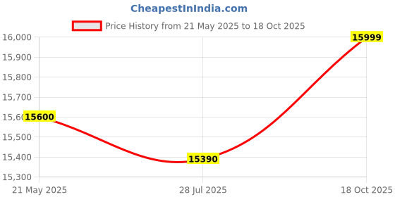 amazon.in WHIRLPOOL 192 L 3 Star Direct-Cool Single Door Refrigerator (215 IMPC PRM 3S WINE FLOWER RAIN-Z, 2023 Model) Price History Graph from 21 May 2025 to 18 Oct 2025