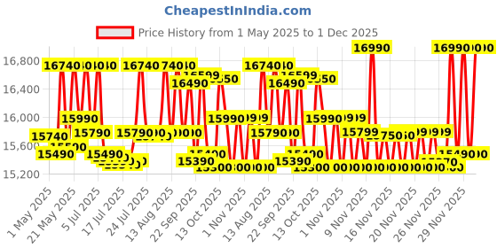 amazon.in Whirlpool 192 L 3 Star Vitamagic PRO Frost Free Direct-Cool Single Door Refrigerator (215 VMPRO PRM 3S RADIANT STEEL-Z Fridge, Silver, Auto Defrost Technology) Price History Graph from 1 May 2025 to 1 Dec 2025