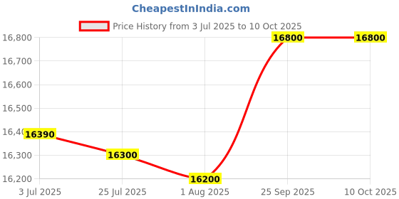 amazon.in Whirlpool 192 L 3 Star Vitamgic Pro Inverter Direct-Cool Single Door Refrigerator (215 VMPRO PRM 3S INV STEEL-Z, Auto Defrost Technology, Price History Graph from 3 Jul 2025 to 10 Oct 2025