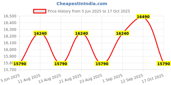 amazon.in Whirlpool 192 L 4 Star Direct-Cool Single Door Refrigerator with Base Drawer (215 IMPC ROY 4S Wine Mulia-Z) Price History Graph from 5 Jun 2025 to 17 Oct 2025