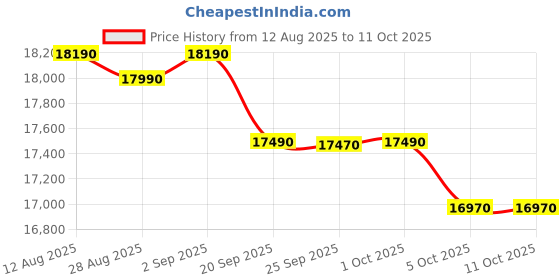 amazon.in Whirlpool 192 L 4 Star Direct Cool Single Door Refrigerator with Intellisense Inverter Compressor (215 IMPRO ROY 4S Inv PURPLE PEONY-Z) Price History Graph from 12 Aug 2025 to 10 Oct 2025