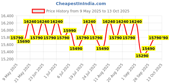 amazon.in Whirlpool 192 L 4 Star Icemagic Powercool Direct-Cool Single Door Refrigerator with Base Drawer (215 IMPC ROY 4S SAPPHIRE MULIA-Z) Price History Graph from 9 May 2025 to 13 Oct 2025