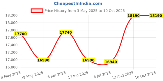 amazon.in Whirlpool 192 L 4 Star Icemagic Pro Inverter Direct-Cool Single Door Refrigerator (215 IMPRO ROY 4S Inv SAPPHIRE MULIA-Z, Base Stand with Drawer, 2023 Model) Price History Graph from 3 May 2025 to 10 Oct 2025